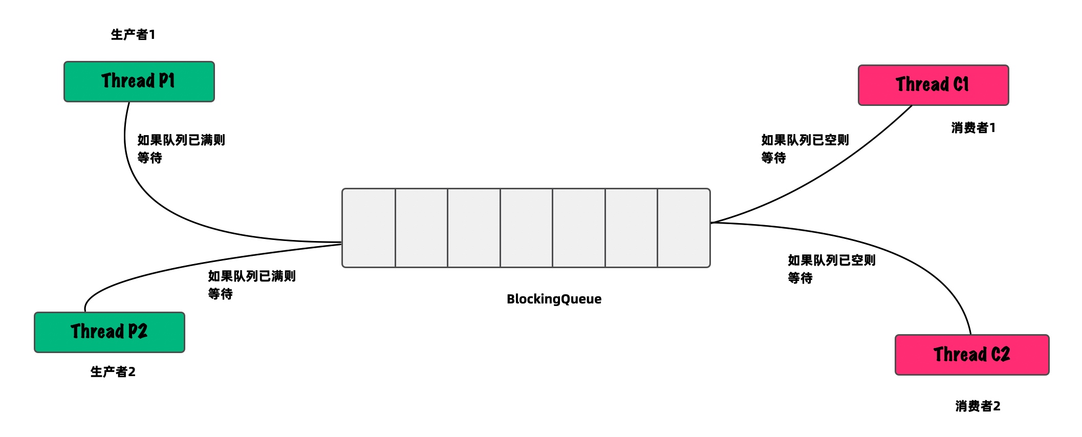 java生产者消费者代码（java实现生产者消费者问题）