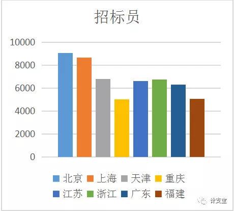 做什么工程最赚钱，最赚钱的工程师岗位介绍