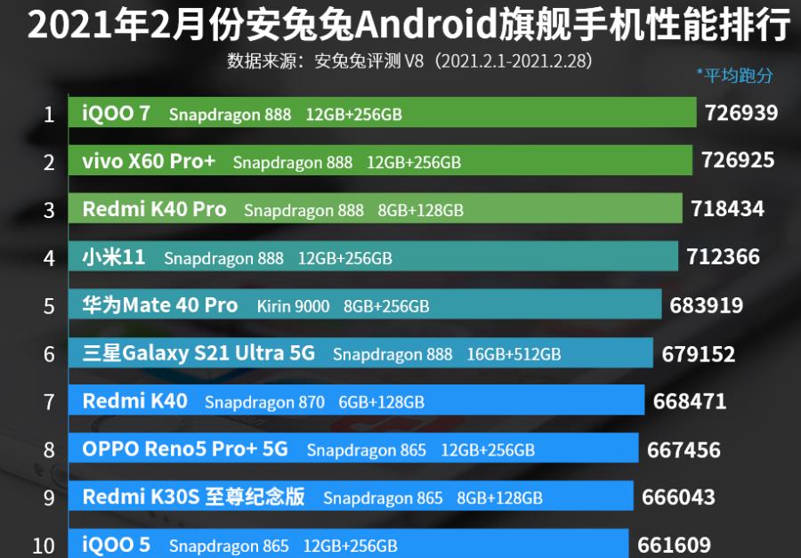 023年手机处理器排行榜（附性能跑分排名前十的手机品牌）"