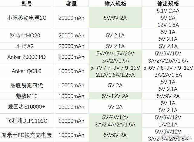 020充电宝拆机评测排行榜"