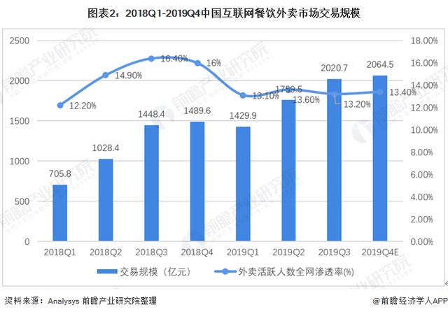 外卖行业发展现状怎么样，2020外卖行业趋势