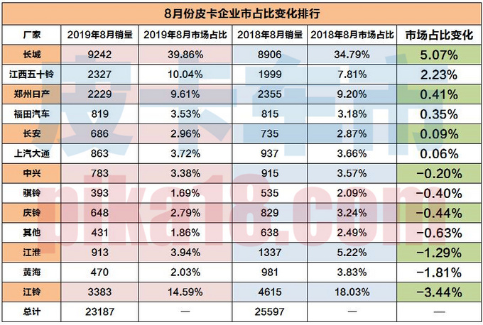 中国十大皮卡质量排名江铃（目前江铃皮卡最新排名）