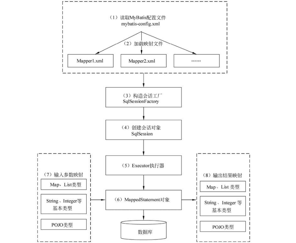 mybatis调用存储过程（有关mybatis知识点解析）