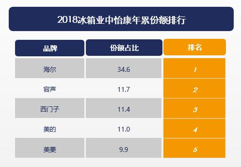 冰箱销量排名，全国销量排名前五的品牌