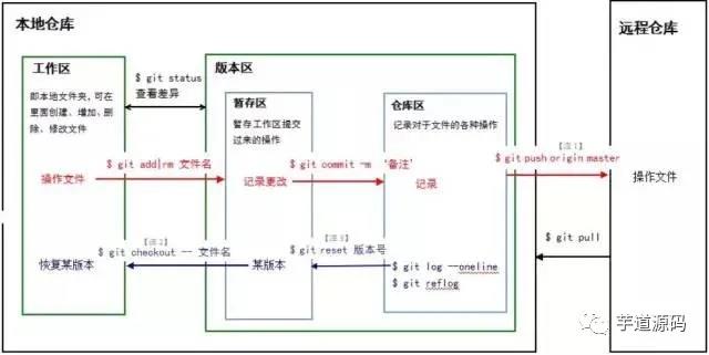 git用法教程图文详解（git fetch和git pull的区别）