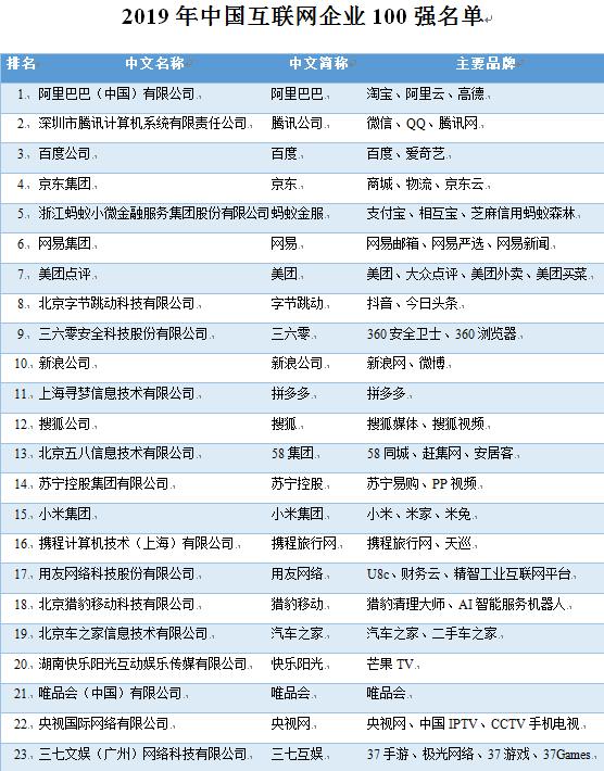 019全国网络公司排名（阿里、腾讯、百度位列前三）"