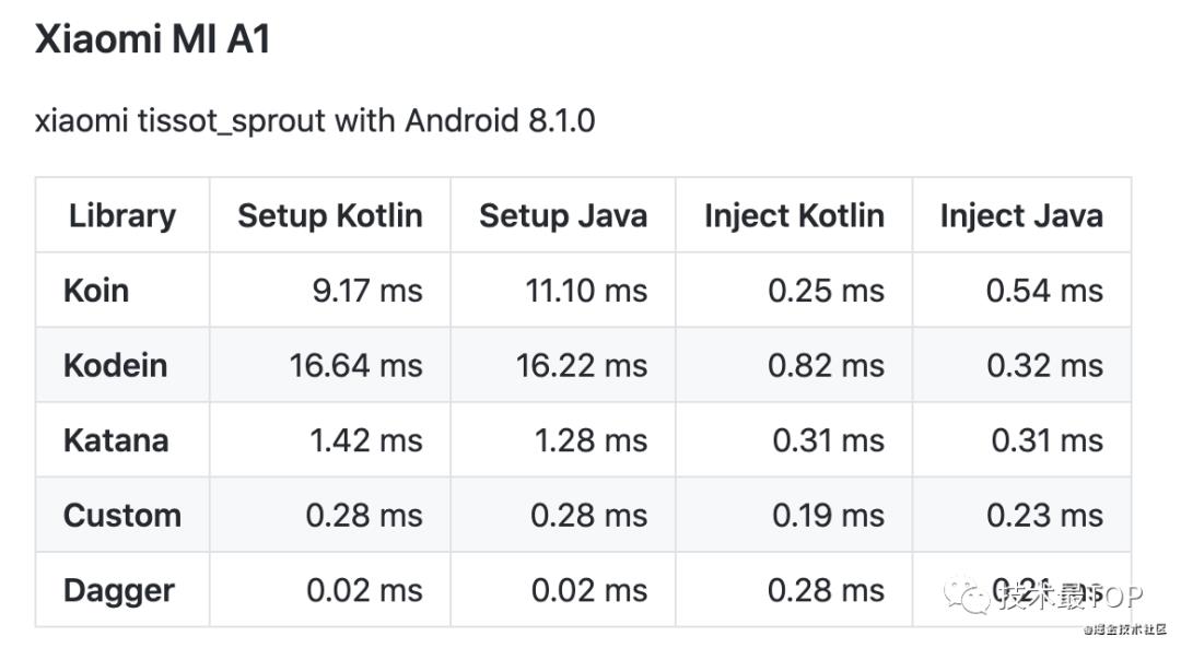 android开发三大框架哪个用的多（android经典简单小项目）