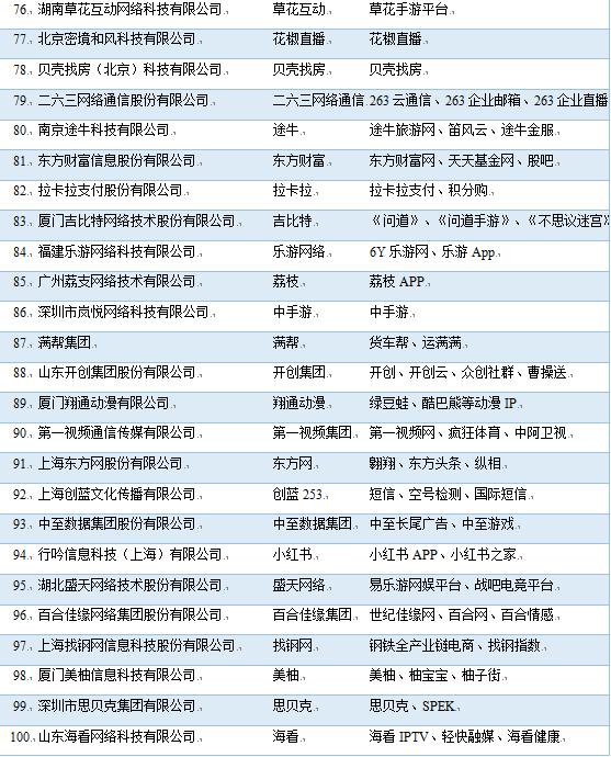 019全国网络公司排名（阿里、腾讯、百度位列前三）"