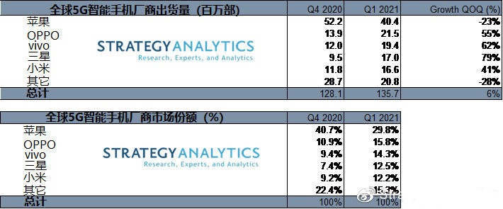 023年手机销售排行榜（本季度销量最高的3大品牌手机）"