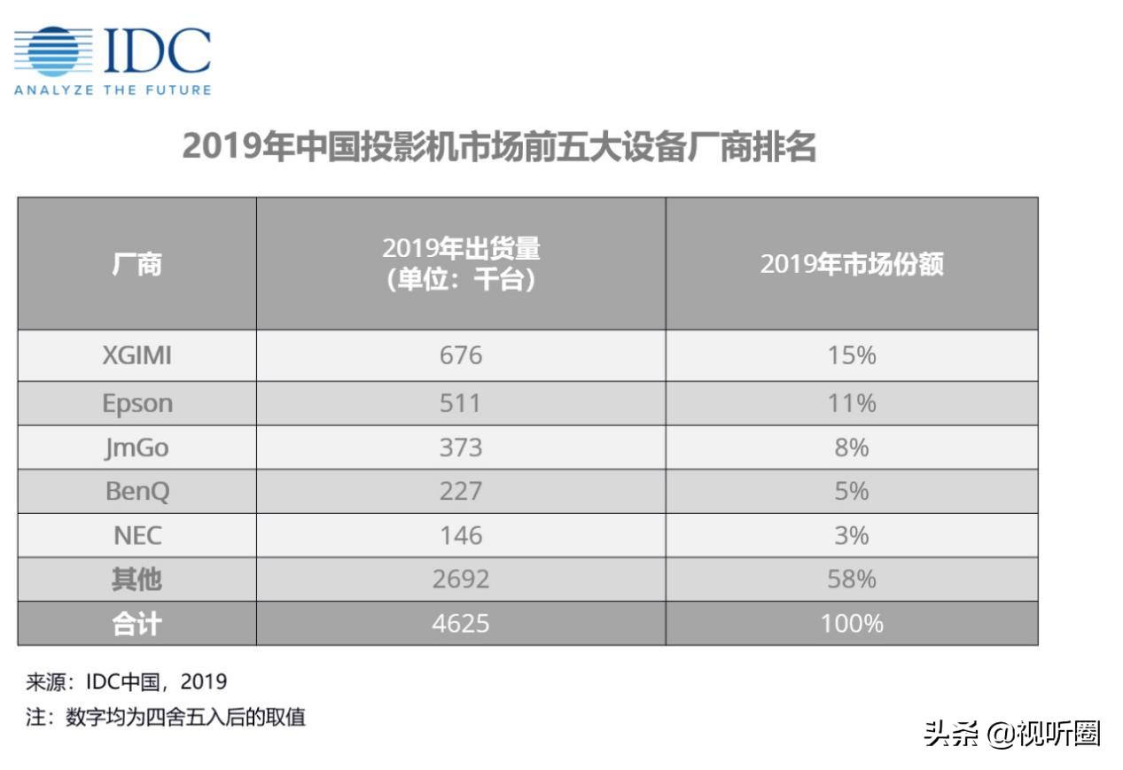 国产投影机哪个品牌好，十大国产投影仪排行