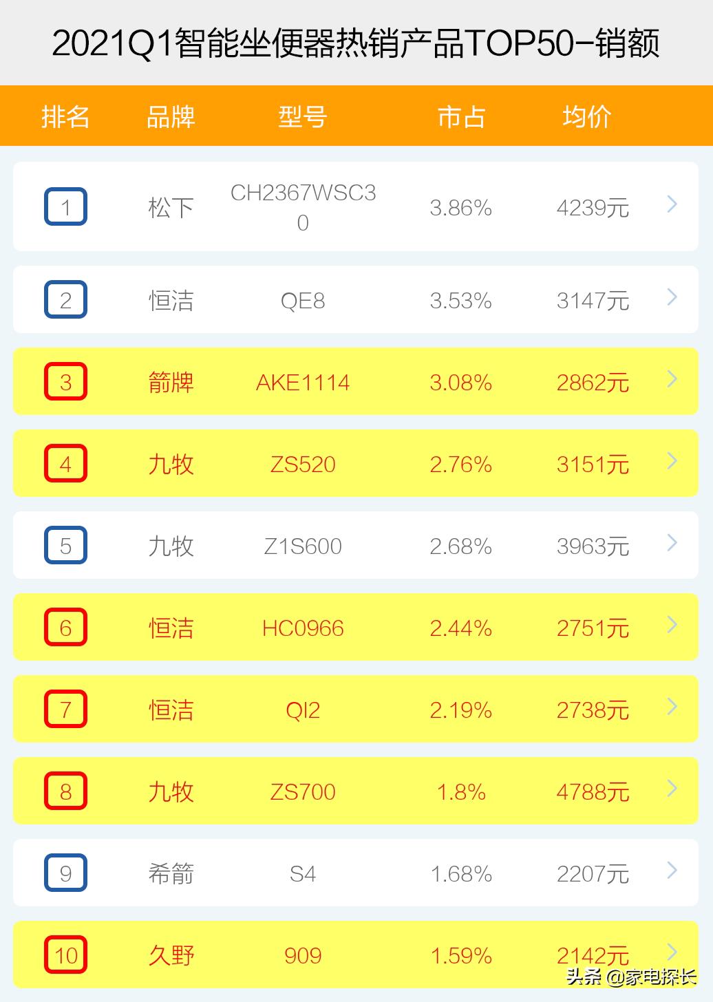 品牌智能马桶排行榜前十名（性价比高的十大智能坐便器）