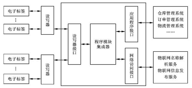 rfid系统由哪几部分组成（rfid系统的4个组成部分）