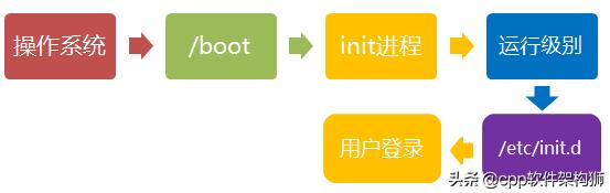 linux启动apache的方法（开启apache服务命令）