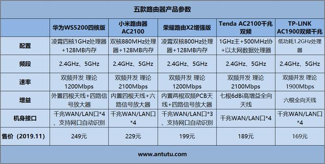 020千兆路由器评测排名（200以内最强的5款路由器）"