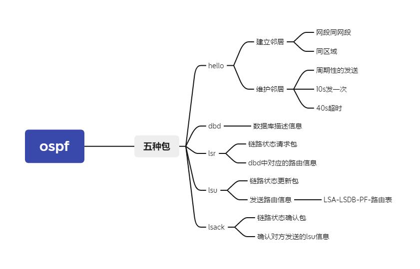 OSPF工作原理详解