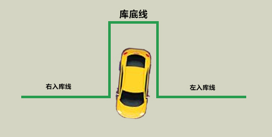 三招学会倒库图片见解（图解不同情况的倒车入库技巧）