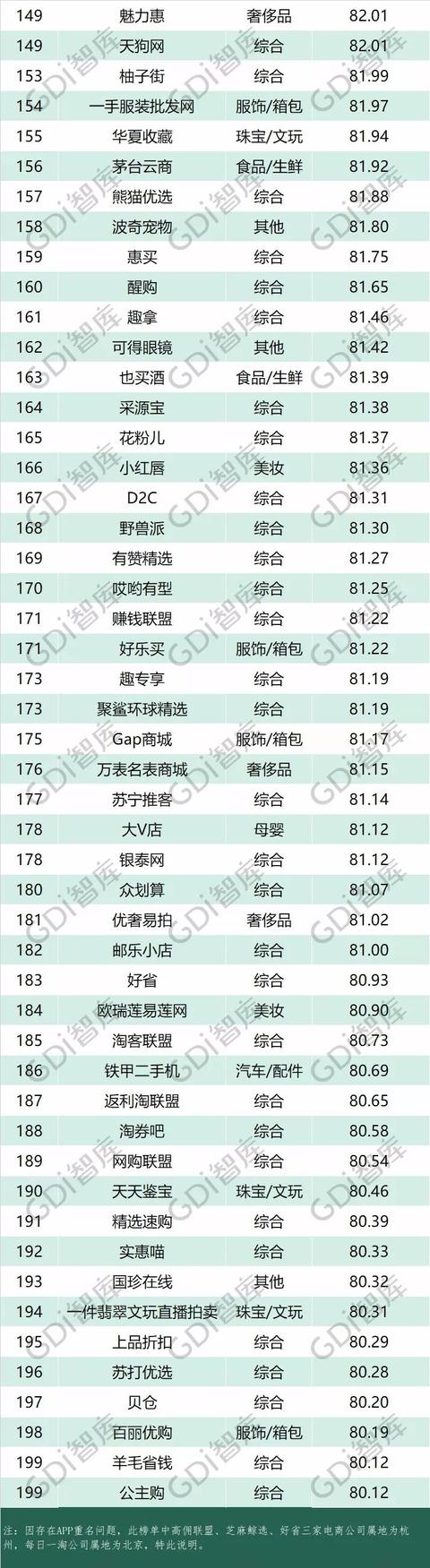 品牌电商排行榜（电商品牌200强名单出炉）