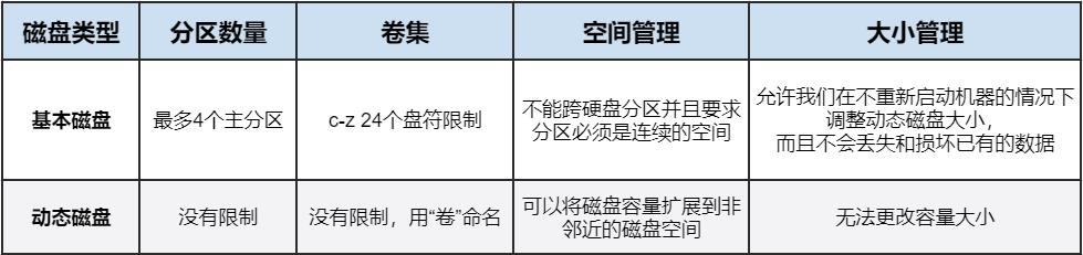 动态磁盘和基本磁盘的区别（2者定义及基本区别）