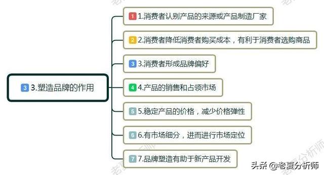 品牌怎么策划，品牌策划的三大要素