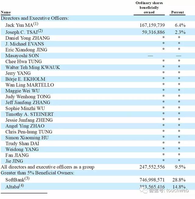 019阿里巴巴股权分配比例，阿里巴巴合伙人名单介绍"