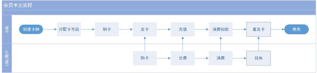 会员卡系统怎么做，让客人办会员卡的技巧