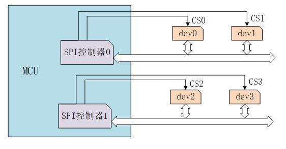 单片机常用的几种通信接口，I2C、SPI、UART等