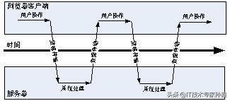 一文看懂Ajax，学习前端开发的同学不可错过