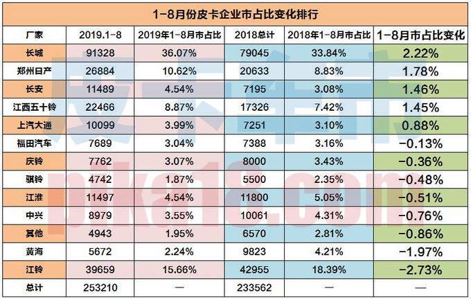 中国十大皮卡质量排名江铃（目前江铃皮卡最新排名）