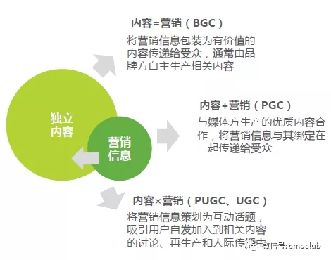 内容推广的形式有哪些（见效最好的3种推广形式）