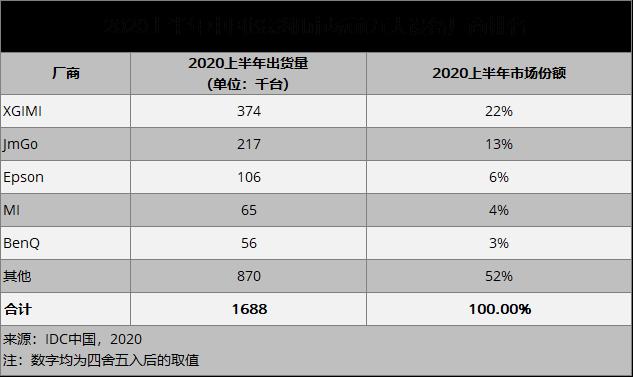 020年极米和坚果投影哪个好（市场对比分析着2种品牌）"