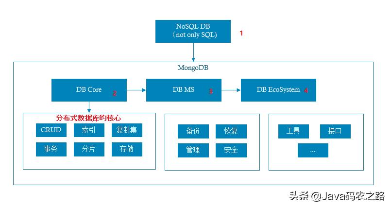 mongodb中文手册使用（nodejs提交记录列表）