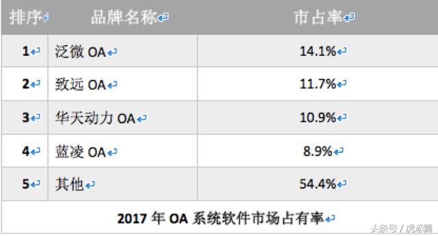 oa办公系统排名，oa办公系统软件哪家好