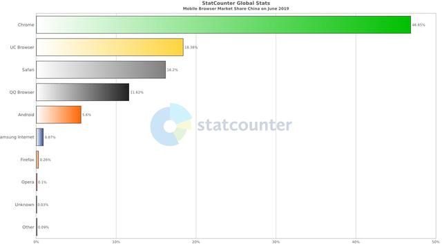 中国浏览器市场占有率（PC和移动最多人使用的浏览器）