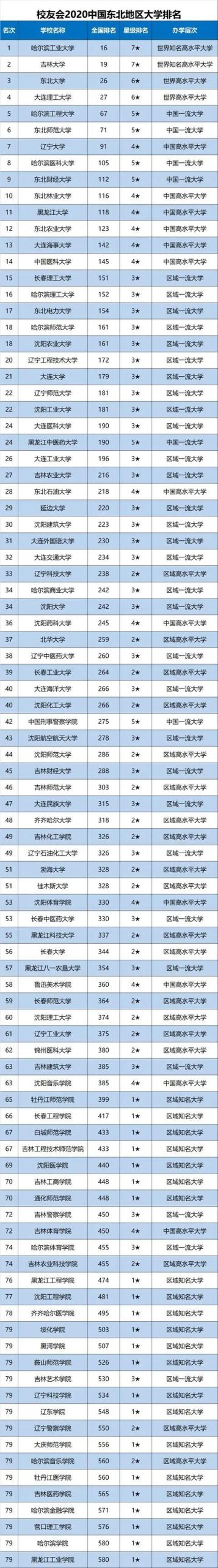 东北大学全国排名，2020东北地区大学最新排行榜