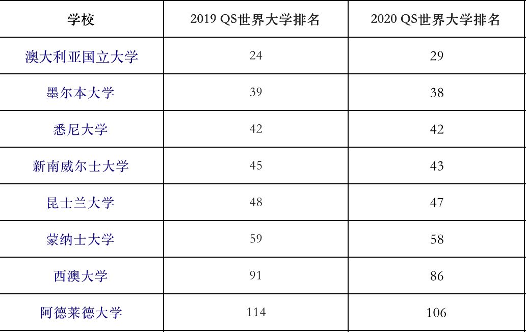 020澳洲大学排名榜，全球大学最新排名出炉"