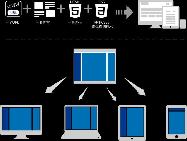 什么是响应式设计，响应式设计的基本原理