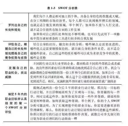 个人swot分析案例表（教你如何做个人的swot分析）