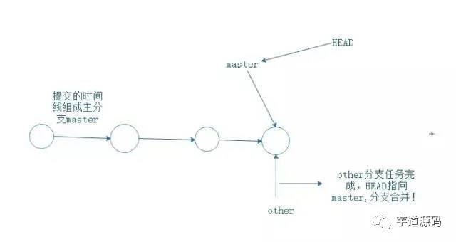 git用法教程图文详解（git fetch和git pull的区别）