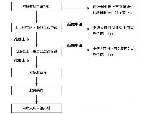 创业板是什么意思，创业板上市的条件及流程图