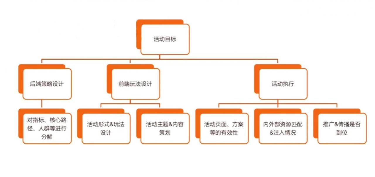 如何策划一场活动方案（教你6点做好活动策划）