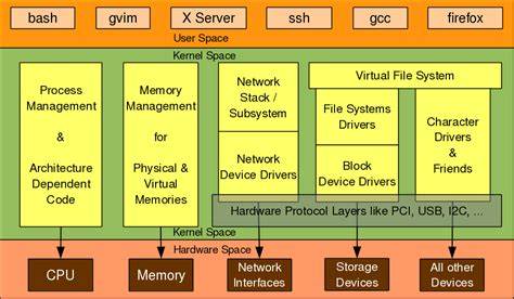 什么Linux，Linux内核及Linux操作系统，整体架构介绍