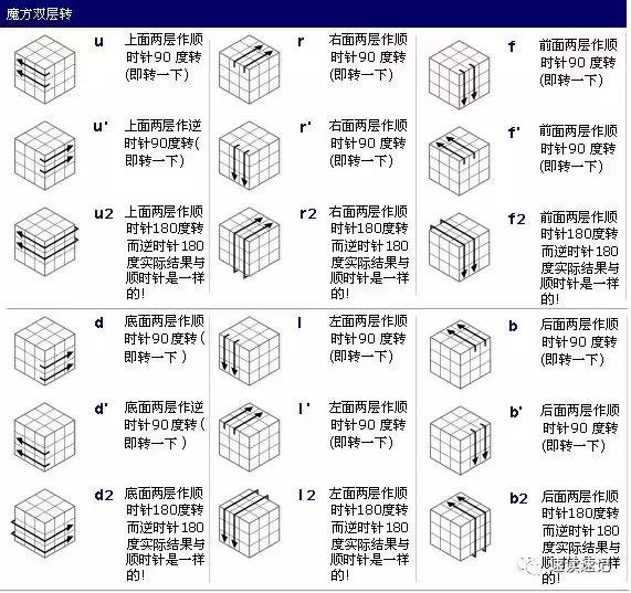 初学者魔方教程公式口诀图解（2种简单的常用口诀）