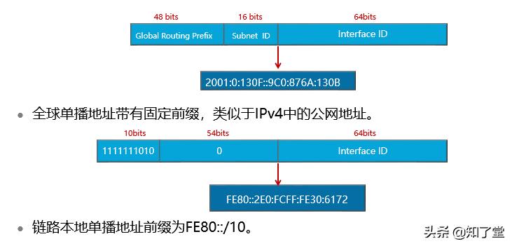 ipv6地址格式（常用的ipv6地址设置）