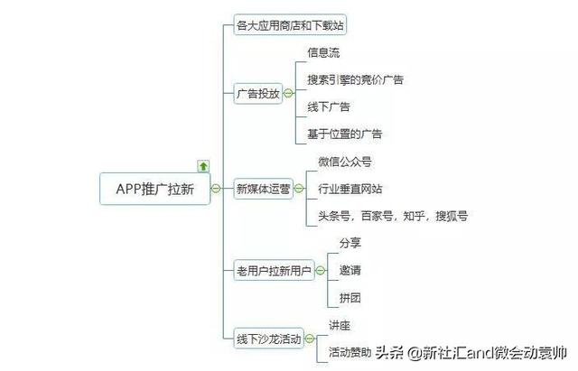 app 推广有哪些方法，最新的推广app软件盘点