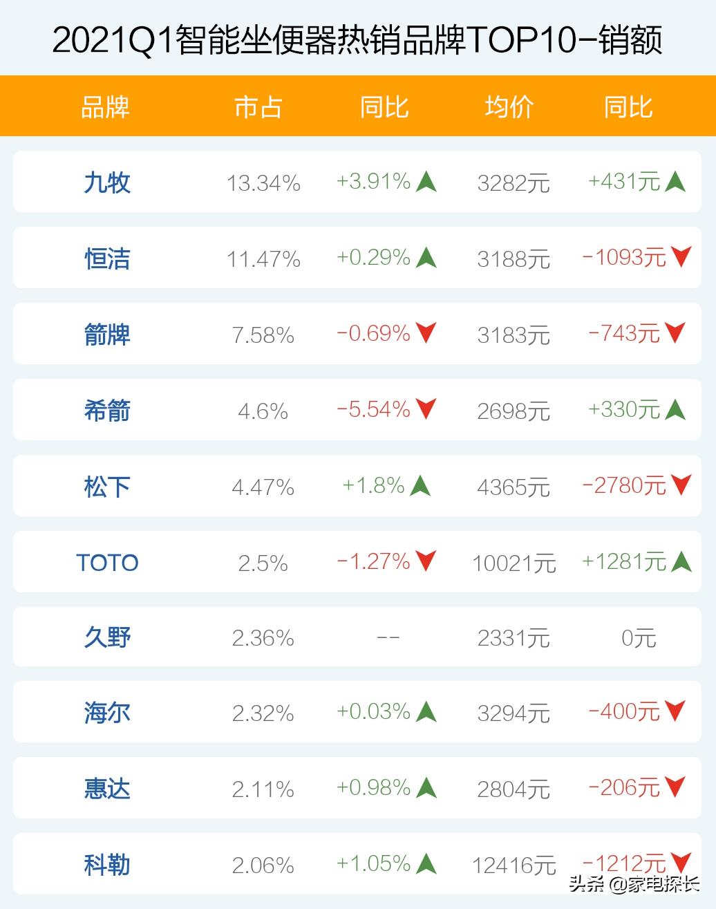 品牌智能马桶排行榜前十名（性价比高的十大智能坐便器）