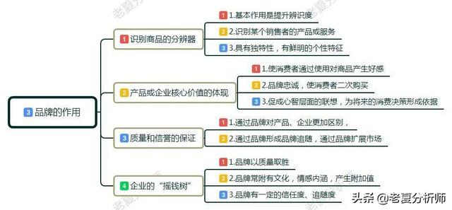 品牌怎么策划，品牌策划的三大要素