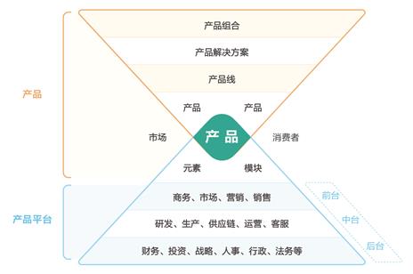 产品的概念包括哪些（简述产品整体概念的含义）