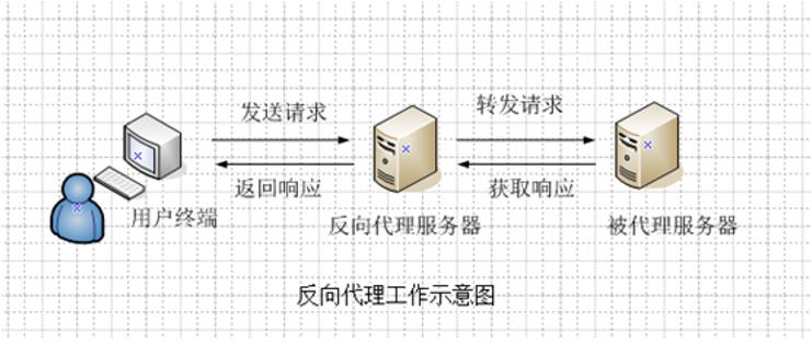 nginx配置server无法访问（3分钟全面了解nginx配置内容）