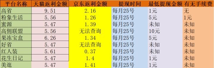 买东西省钱的app购物优惠券平台哪个最好？