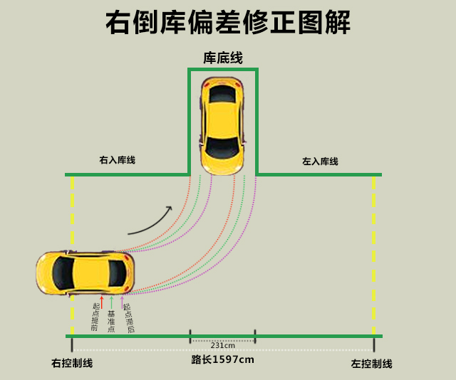 三招学会倒库图片见解（图解不同情况的倒车入库技巧）